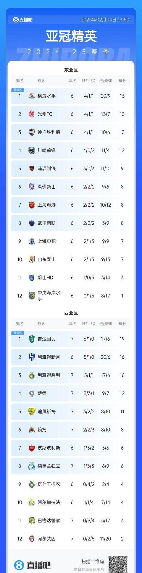 乐鱼体育全站-0胜4负！亚冠冠军提前出局，欧冠亚军也不好过，的简单介绍