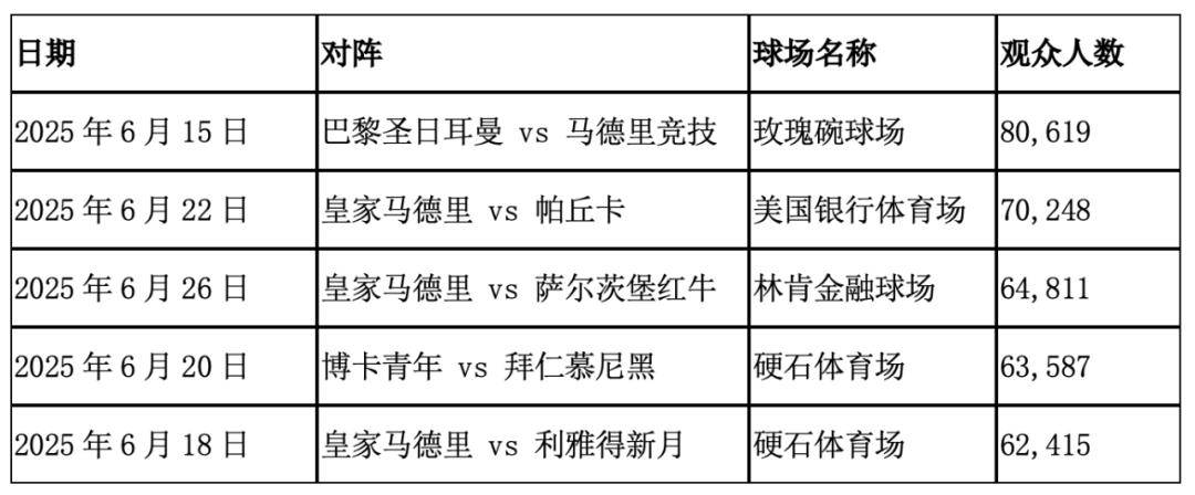 乐鱼体育入口-关于世俱杯共6场比赛观众超7万，皇马占据一半，决赛观众创造新高的信息