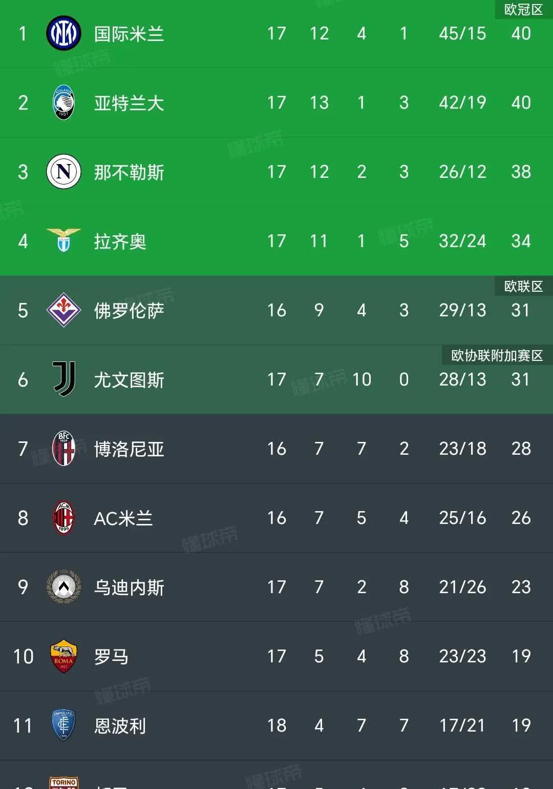 包含6.55亿，意甲最贵阵出炉，国米6将上榜，总值不如世界阵一半的词条