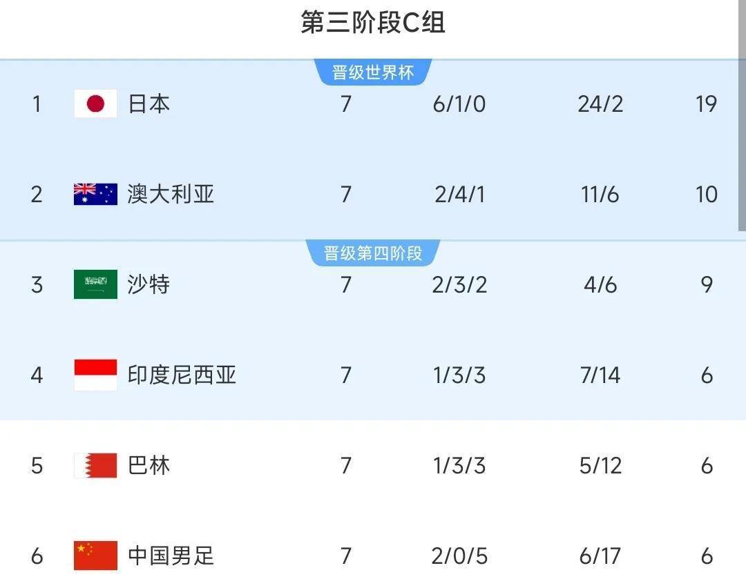 世预赛：日本2:0沙特，喜提三连胜