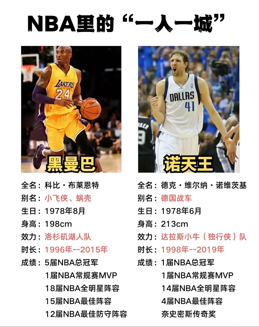 诺维斯基表示科比曾经邀请他一起打球，可惜他想要终老小牛队
