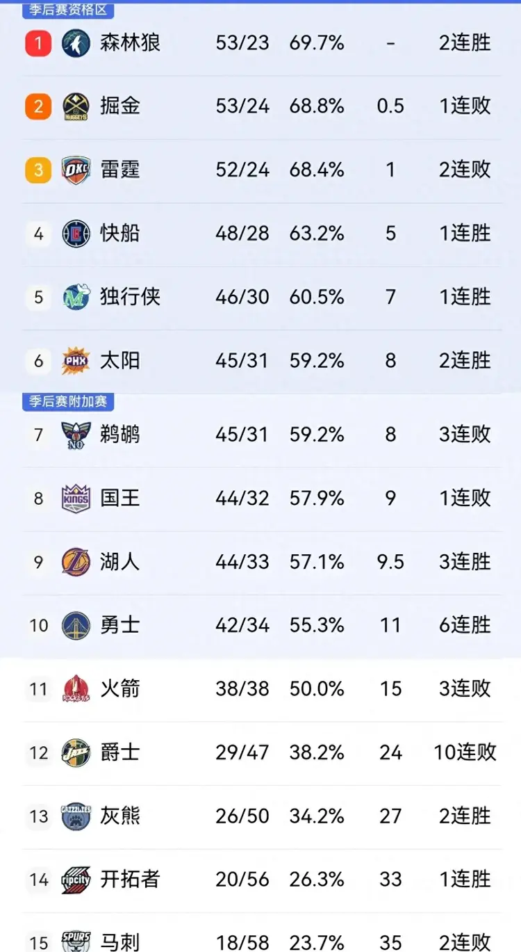 乐鱼体育全站-包含勇士主场获胜，稳固西部第二名位置的词条