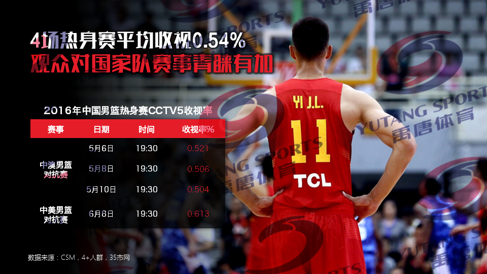 中国篮球联赛转播收视率飙升